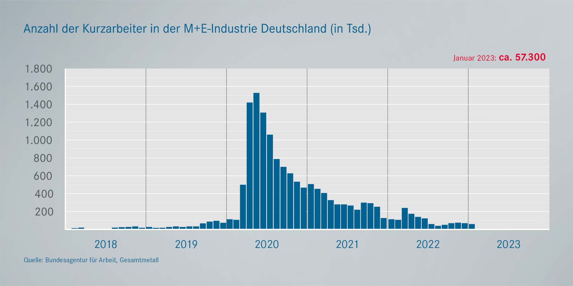 Realisierte Kurzarbeit Metall- und Elektroindustrie